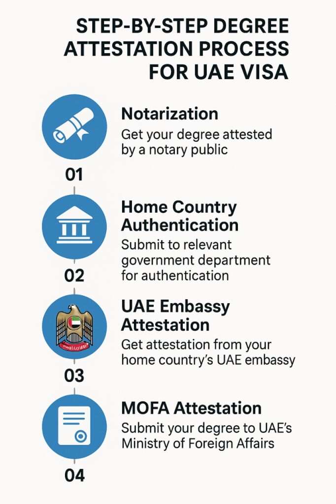 UAE Degree Certificate Attestation Services